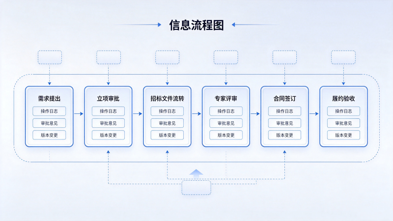 构建全流程线上留痕与可追溯体系